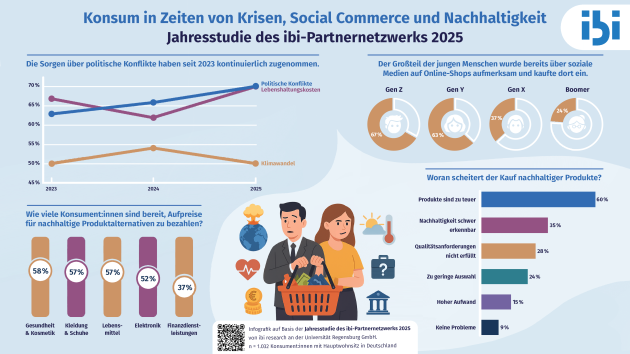 Konsumverhalten zwischen Idealismus und Realität - Quelle: ibi Research